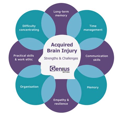 Acquired Brain Injury - Genius Within C.I.C.