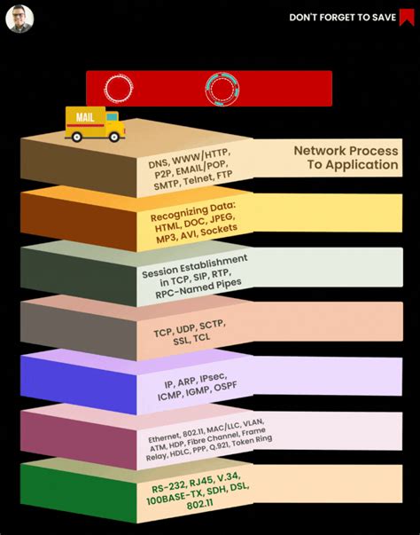 Image result for OSI Layer Model