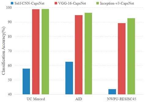 Remote Sensing Image Scene Classification Using CNN-CapsNet