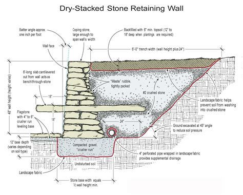 Building a Stone Retaining Wall | JLC Online