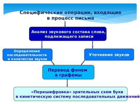 Аграфия. Виды дисграфий. Отличие дисграфии от дизорфографии
