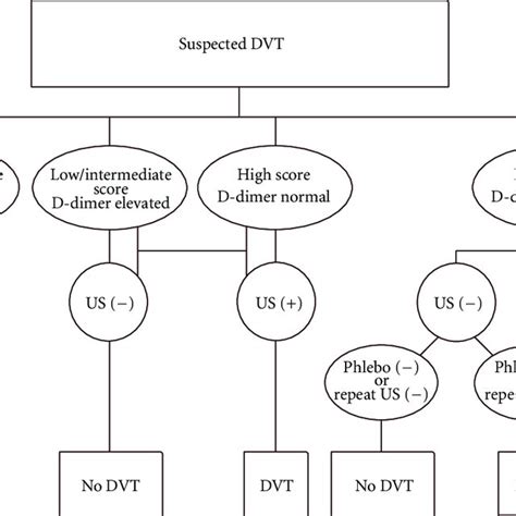 Image result for DVT Algorithm Nice