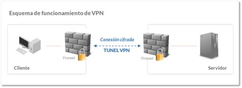 VPN: cómo funciona una red privada virtual