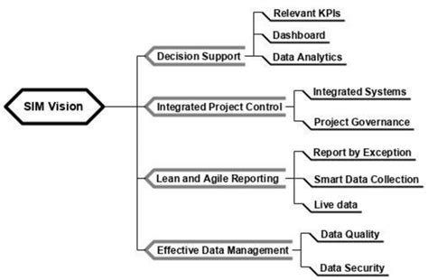 Image result for SimVision Project Management