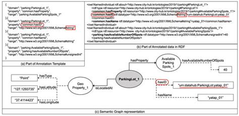 Towards Semantic Smart Cities: A Study on the Conceptualization and ...