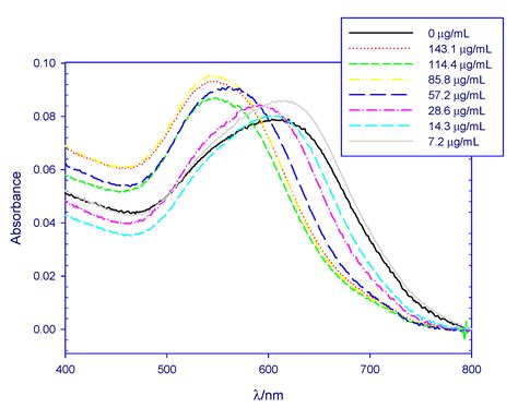 Colorimetric, Naked-Eye Detection of Lysozyme in Human Urine with Gold ...