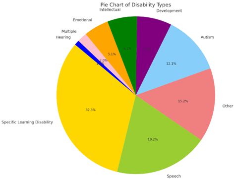 Image result for Learning Difficulty vs Learning Disability