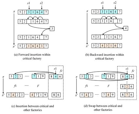 Solving Scheduling Problem in a Distributed Manufacturing System Using ...