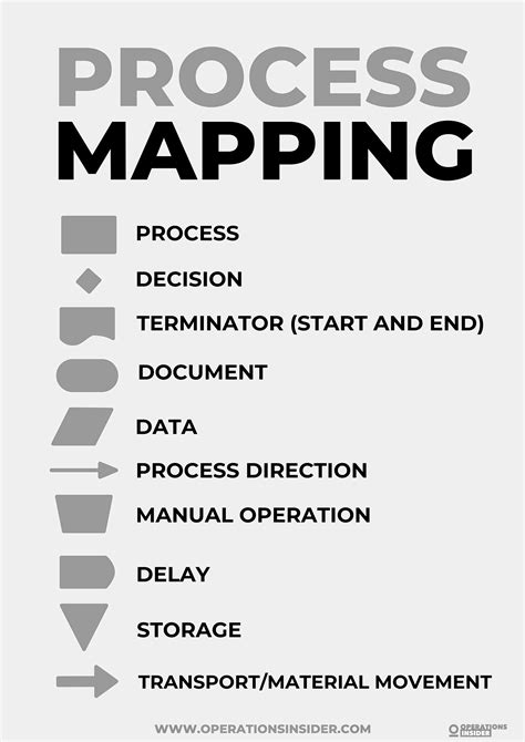 Process Map Diagram 的图像结果