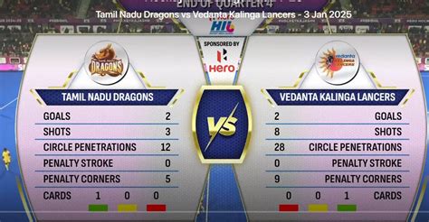 HIL Highlights: Tamil Nadu Dragons beat Kalinga Lancers in shootout ...