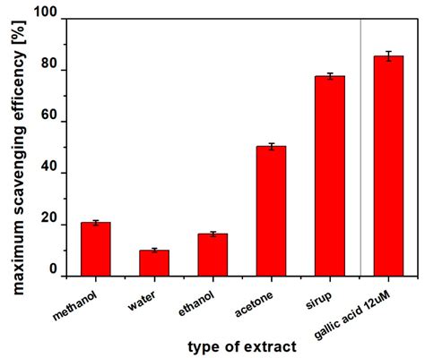 Bird Cherry (Prunus padus) Fruit Extracts Inhibit Lipid Peroxidation in ...