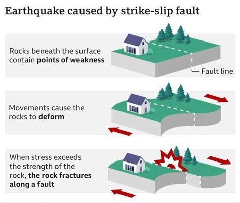 Earthquake cause and effect type show with the help of diagram - Brainly.in