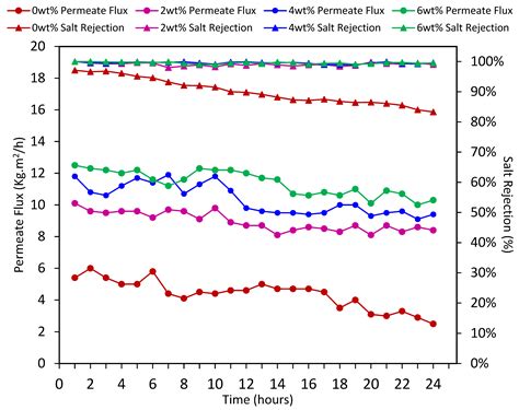 Enhancing Hydrophobic/Hydrophilic Dual-Layer Membranes for Membrane ...