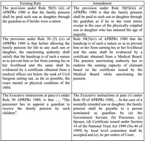AP Family Pension admissible Amendment Order for handicapped children ...