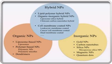 Image result for Nanoparticles Types