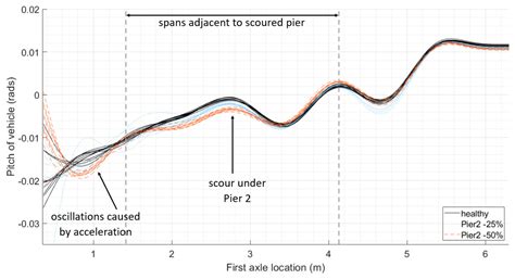 Condition Monitoring of Railway Bridges Using Vehicle Pitch to Detect Scour