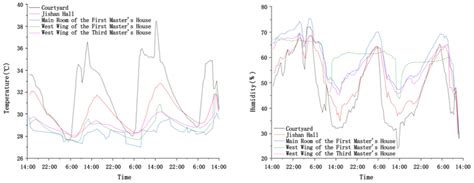 Climate Adaptation Analysis and Comfort Optimization Strategies for ...