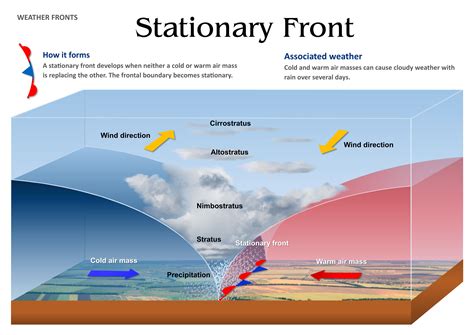 Weather Fronts Read-earth Science Ck12 Foundation