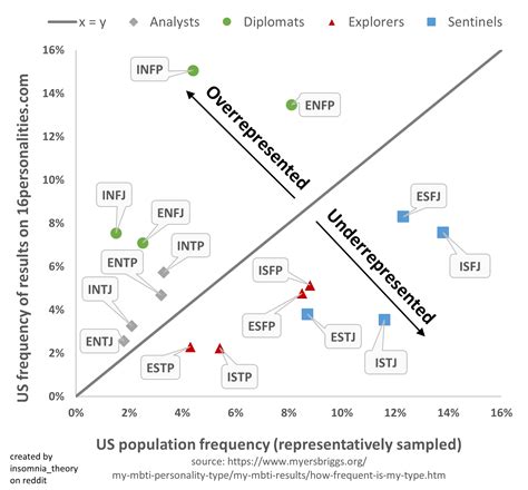 Myers Briggs Plot Quick Facts About MBTI Types: Distribution, Career