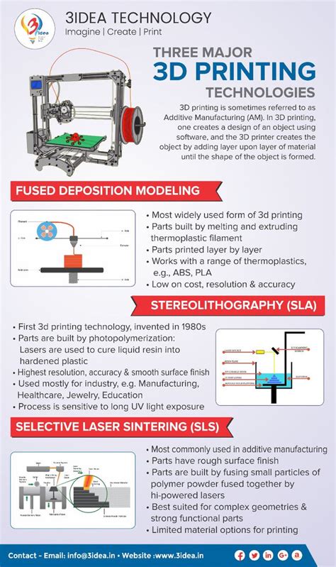 Image result for 3D Printer How It Works