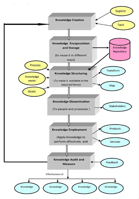 Example of Knowledge Management Structure 的图像结果