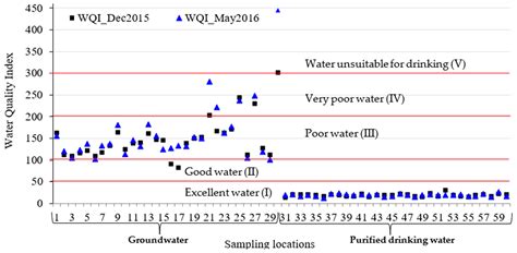 Assessment of Drinking Water Purification Plant Efficiency in Al-Hassa ...