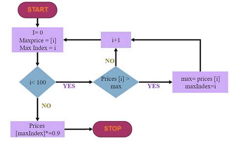 Flowchart: Assignment Solutions - Basics of Python - Software ...
