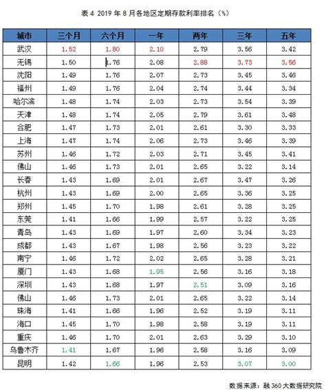 8月定期存款利率全线回落！武汉1年期以下利率最高-新闻频道-和讯网