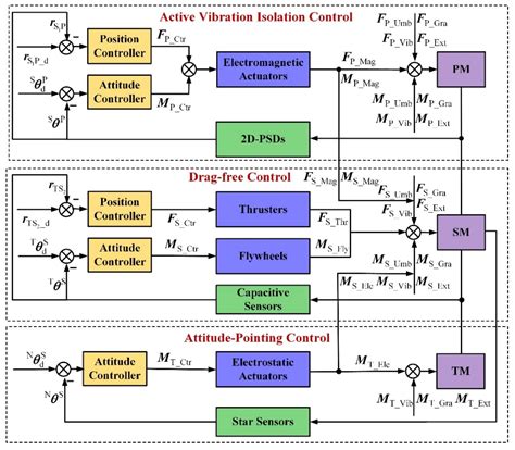 Integrated Control Scheme for an Improved Disturbance-Free Payload ...