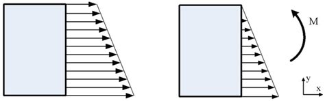 Effect of Axial Normal Stress and Bending Moment between Contact and ...