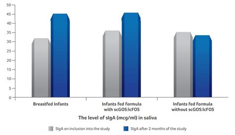 Effect of the specific infant formula mixture of oligosaccharides on ...