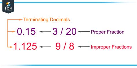 Terminating Decimal | Definition & Meaning