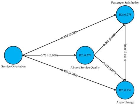 The Impact of Service Orientation and Airport Service Quality on ...