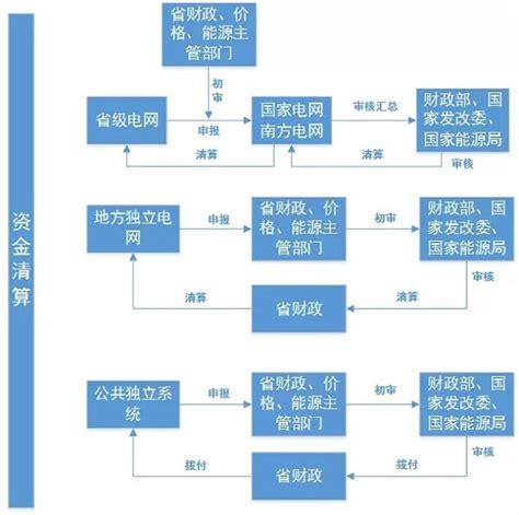 光伏产业必备：如何申请国家补贴？（附资金管理及流程图）