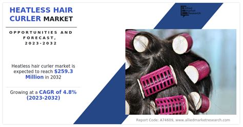 Heatless Hair Curler Market Size, Trends, Growth| Forecast 2032