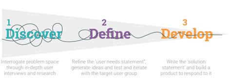 Image result for Define Develop