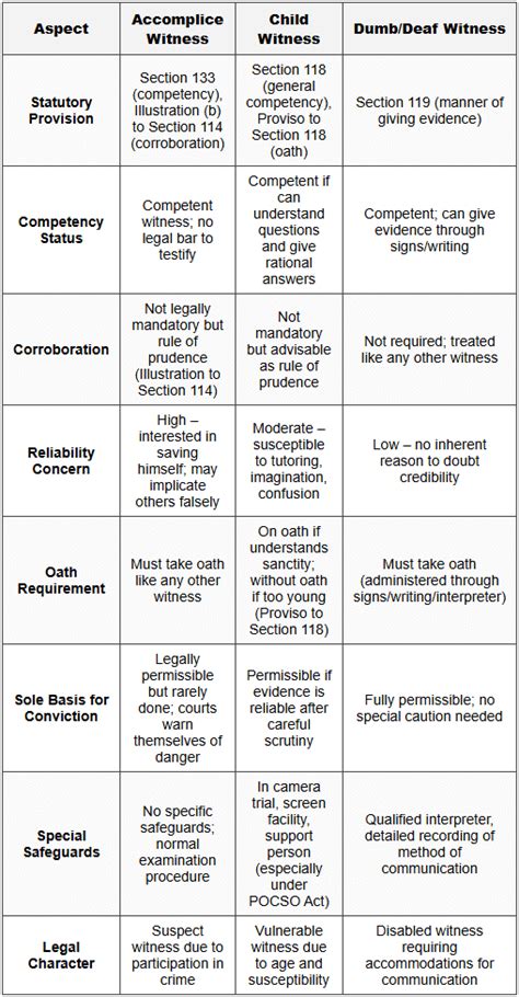 Accomplice, Child and Dumb Witnesses - Judiciary Exams PDF Download
