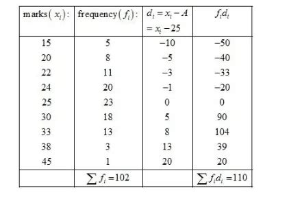 The marks obtained out of 50, by 102 students in a Physics test are ...