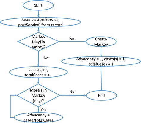 Image result for Transition Matrix for Python