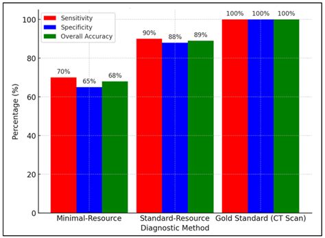 Assessing Fracture Detection: A Comparison of Minimal-Resource and ...