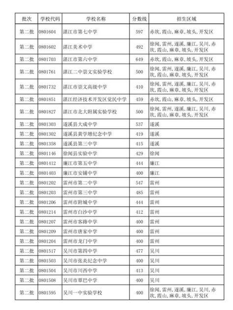2022湛江民办私立初中中学排名（湛江哪所重点高中最好） - 学习 - 布条百科