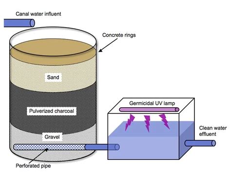 Bildergebnis für diy water treatment systems