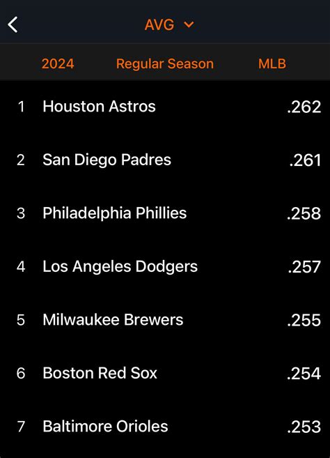 Team batting averages in MLB : r/Astros