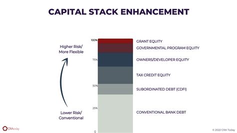 What’s a Capital Stack and How Does it Work? - CRA Today