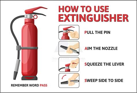 Anne Print Solutions® How To Use A Fire Extinguisher Posters (Without ...
