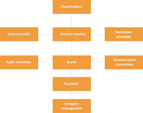 Governance 的图像结果
