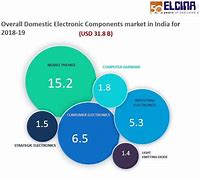 Image result for Electronics Markets in India