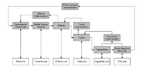 Image result for Capability Development Process
