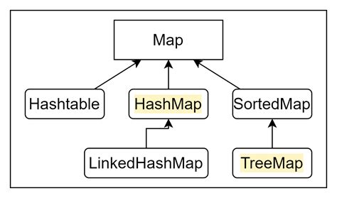 Java Collection Framework Map 的图像结果