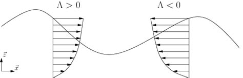 Local Sign Thm 的图像结果